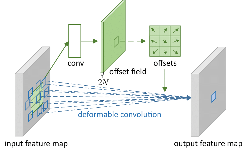 Deformable_Convolutional_Networks/deform_conv_layer_v7-1.png