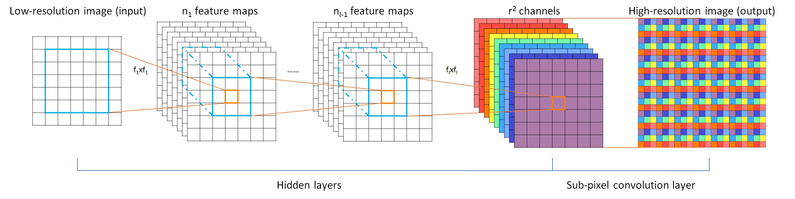 Efficient_Sub_Pixel_Convolutional_Neural_Network/networkstructure.jpg