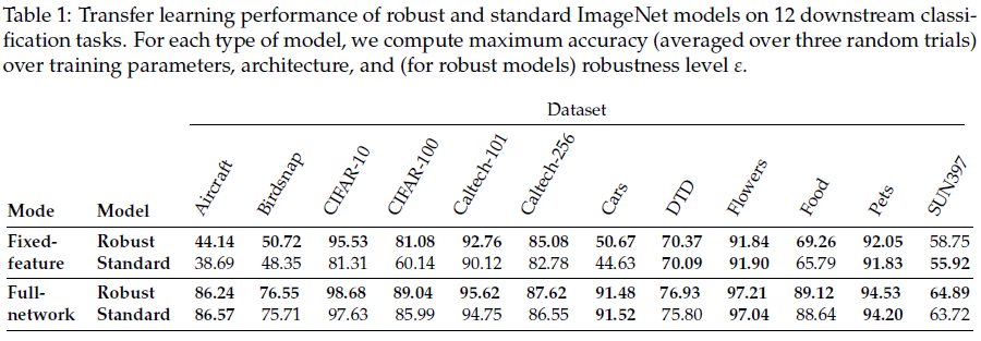 robust-ImageNet-model_transfer/table-1.png